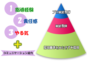 厳しい基準で採用される家庭教師