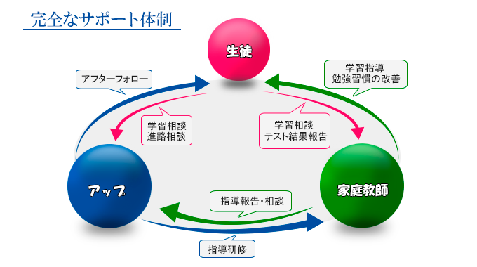 完全なサポート体制